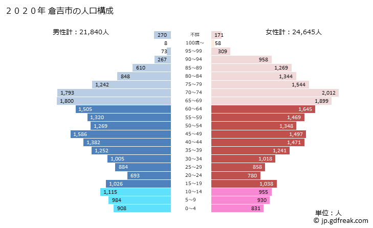 グラフ 倉吉市(ｸﾗﾖｼｼ 鳥取県)の人口と世帯 2020年の人口ピラミッド