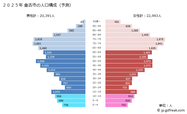 グラフ 倉吉市(ｸﾗﾖｼｼ 鳥取県)の人口と世帯 2025年の人口ピラミッド