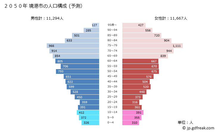 グラフ 境港市(ｻｶｲﾐﾅﾄｼ 鳥取県)の人口と世帯 2050年の人口ピラミッド（予測）