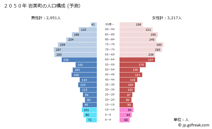 グラフ 岩美町(ｲﾜﾐﾁｮｳ 鳥取県)の人口と世帯 2050年の人口ピラミッド（予測）