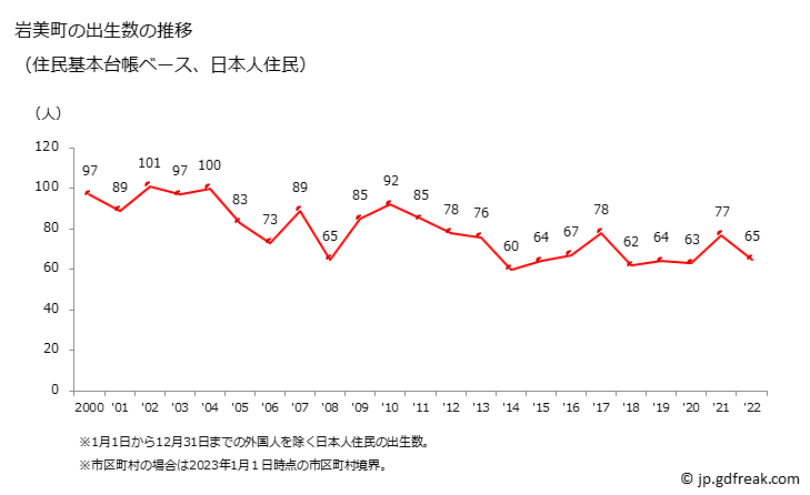 グラフ 岩美町(ｲﾜﾐﾁｮｳ 鳥取県)の人口と世帯 出生数推移（住民基本台帳ベース）