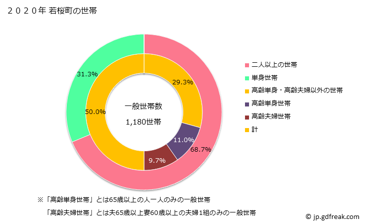 グラフ 若桜町(ﾜｶｻﾁｮｳ 鳥取県)の人口と世帯 世帯数とその構成