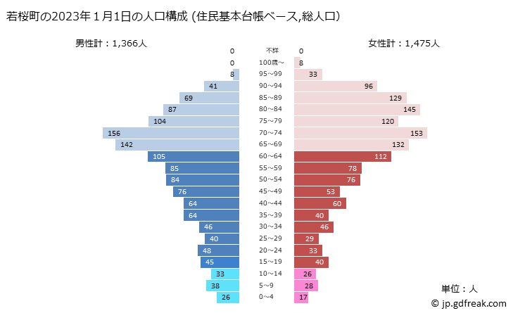 グラフ 若桜町(ﾜｶｻﾁｮｳ 鳥取県)の人口と世帯 2023年の人口ピラミッド（住民基本台帳ベース）