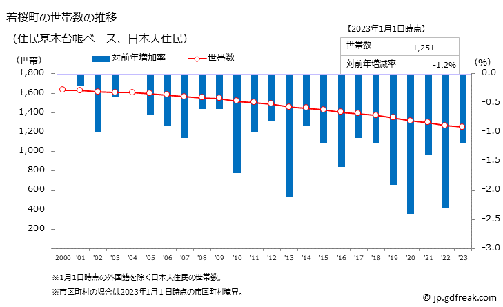 グラフ 若桜町(ﾜｶｻﾁｮｳ 鳥取県)の人口と世帯 世帯数推移（住民基本台帳ベース）
