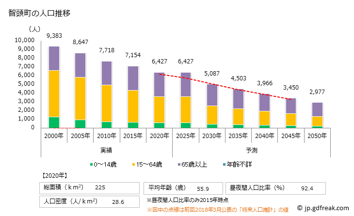 グラフ 智頭町(ﾁｽﾞﾁｮｳ 鳥取県)の人口と世帯 人口推移