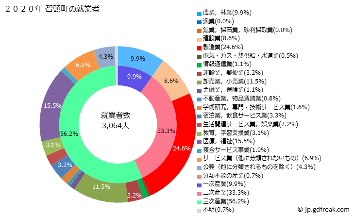 グラフ 智頭町(ﾁｽﾞﾁｮｳ 鳥取県)の人口と世帯 就業者数とその産業構成
