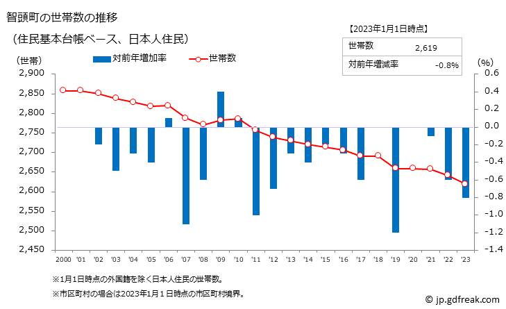 グラフ 智頭町(ﾁｽﾞﾁｮｳ 鳥取県)の人口と世帯 世帯数推移（住民基本台帳ベース）
