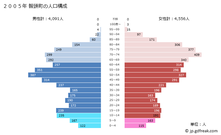 グラフ 智頭町(ﾁｽﾞﾁｮｳ 鳥取県)の人口と世帯 2005年の人口ピラミッド