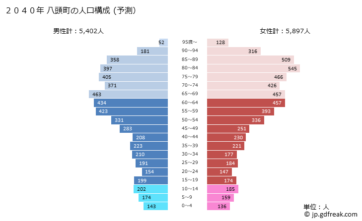 グラフ 八頭町(ﾔｽﾞﾁｮｳ 鳥取県)の人口と世帯 2040年の人口ピラミッド（予測）