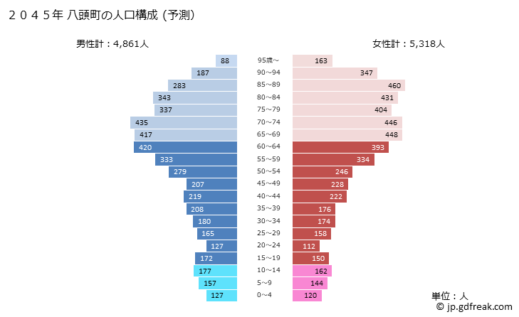 グラフ 八頭町(ﾔｽﾞﾁｮｳ 鳥取県)の人口と世帯 2045年の人口ピラミッド（予測）