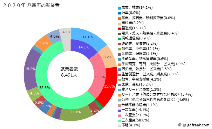 グラフ 八頭町(ﾔｽﾞﾁｮｳ 鳥取県)の人口と世帯 就業者数とその産業構成