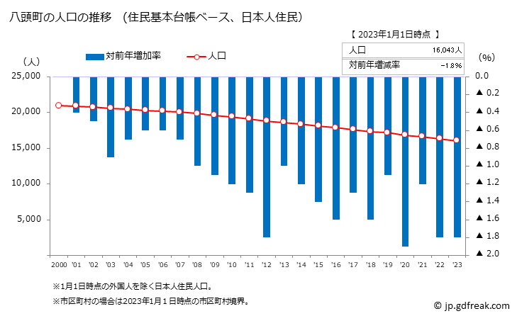 グラフ 八頭町(ﾔｽﾞﾁｮｳ 鳥取県)の人口と世帯 人口推移（住民基本台帳ベース）