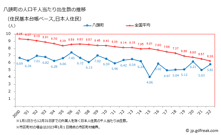 グラフ 八頭町(ﾔｽﾞﾁｮｳ 鳥取県)の人口と世帯 住民千人当たりの出生数（住民基本台帳ベース）