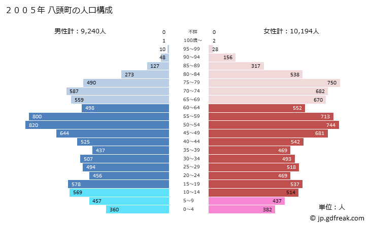 グラフ 八頭町(ﾔｽﾞﾁｮｳ 鳥取県)の人口と世帯 2005年の人口ピラミッド