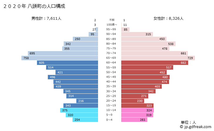 グラフ 八頭町(ﾔｽﾞﾁｮｳ 鳥取県)の人口と世帯 2020年の人口ピラミッド