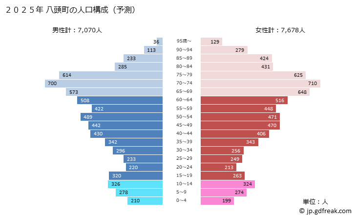 グラフ 八頭町(ﾔｽﾞﾁｮｳ 鳥取県)の人口と世帯 2025年の人口ピラミッド