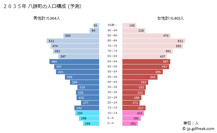 グラフ 八頭町(ﾔｽﾞﾁｮｳ 鳥取県)の人口と世帯 2035年の人口ピラミッド（予測）