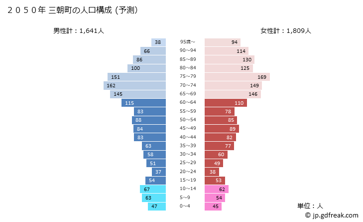 グラフ 三朝町(ﾐｻｻﾁｮｳ 鳥取県)の人口と世帯 2050年の人口ピラミッド（予測）
