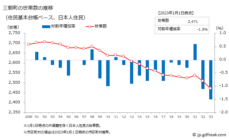 グラフ 三朝町(ﾐｻｻﾁｮｳ 鳥取県)の人口と世帯 世帯数推移（住民基本台帳ベース）