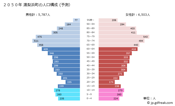 グラフ 湯梨浜町(ﾕﾘﾊﾏﾁｮｳ 鳥取県)の人口と世帯 2050年の人口ピラミッド（予測）
