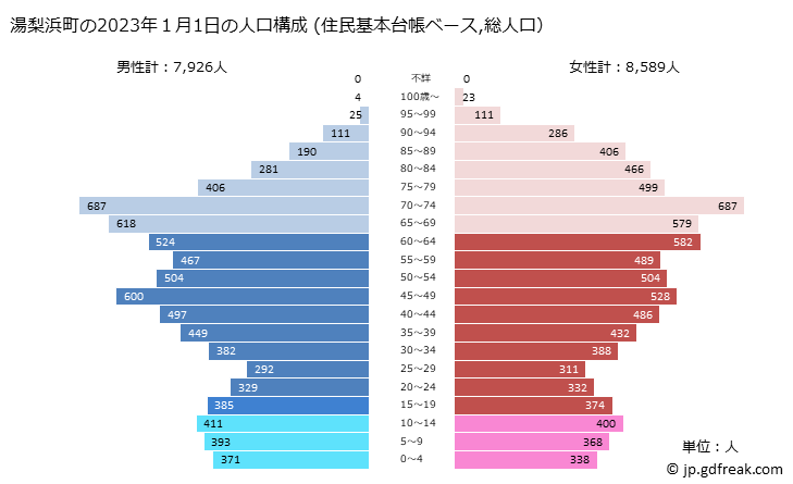 グラフ 湯梨浜町(ﾕﾘﾊﾏﾁｮｳ 鳥取県)の人口と世帯 2023年の人口ピラミッド（住民基本台帳ベース）