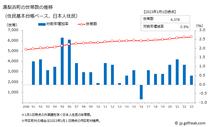 グラフ 湯梨浜町(ﾕﾘﾊﾏﾁｮｳ 鳥取県)の人口と世帯 世帯数推移（住民基本台帳ベース）