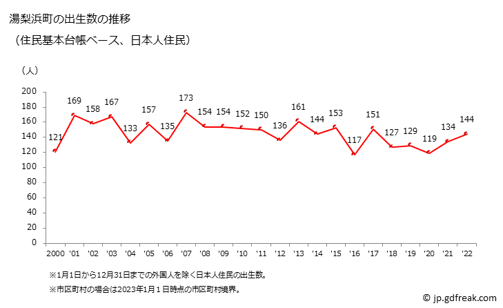 グラフ 湯梨浜町(ﾕﾘﾊﾏﾁｮｳ 鳥取県)の人口と世帯 出生数推移（住民基本台帳ベース）