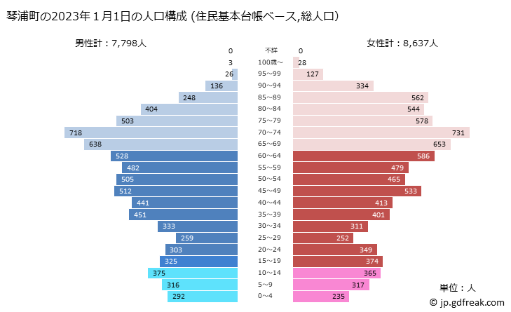 グラフ 琴浦町(ｺﾄｳﾗﾁｮｳ 鳥取県)の人口と世帯 2023年の人口ピラミッド（住民基本台帳ベース）