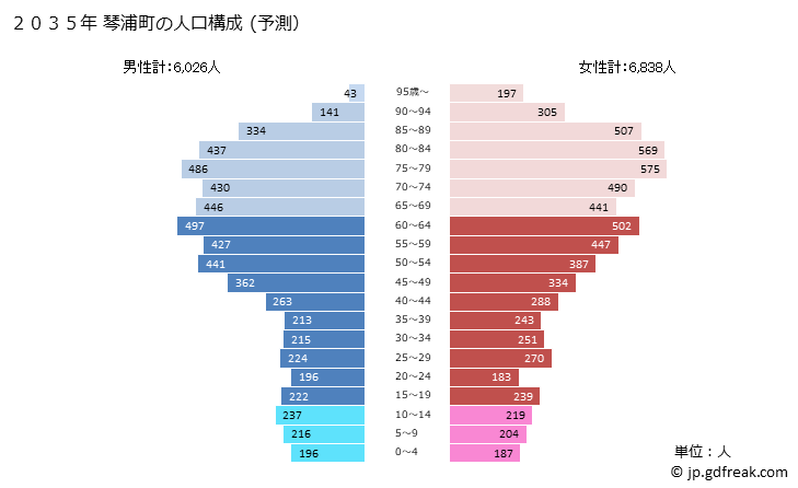 グラフ 琴浦町(ｺﾄｳﾗﾁｮｳ 鳥取県)の人口と世帯 2035年の人口ピラミッド（予測）