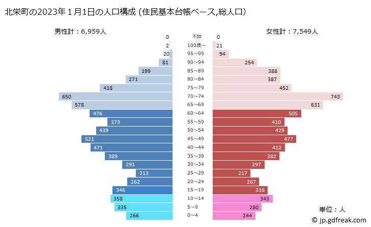 グラフ 北栄町(ﾎｸｴｲﾁｮｳ 鳥取県)の人口と世帯 2023年の人口ピラミッド（住民基本台帳ベース）