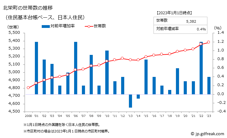 グラフ 北栄町(ﾎｸｴｲﾁｮｳ 鳥取県)の人口と世帯 世帯数推移（住民基本台帳ベース）