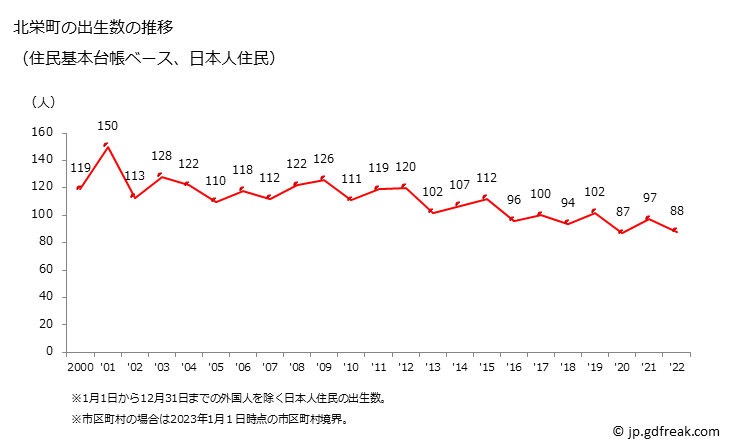 グラフ 北栄町(ﾎｸｴｲﾁｮｳ 鳥取県)の人口と世帯 出生数推移（住民基本台帳ベース）