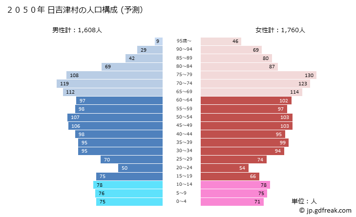 グラフ 日吉津村(ﾋｴﾂﾞｿﾝ 鳥取県)の人口と世帯 2050年の人口ピラミッド（予測）