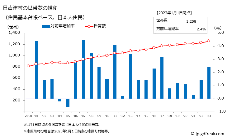 グラフ 日吉津村(ﾋｴﾂﾞｿﾝ 鳥取県)の人口と世帯 世帯数推移（住民基本台帳ベース）