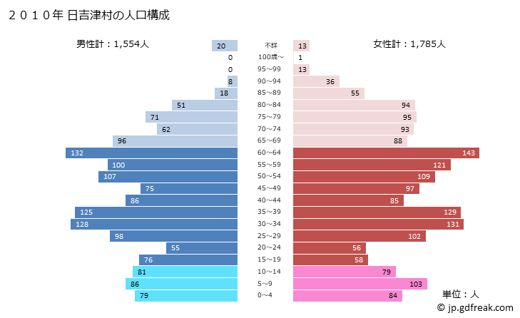 グラフ 日吉津村(ﾋｴﾂﾞｿﾝ 鳥取県)の人口と世帯 2010年の人口ピラミッド