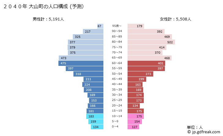 グラフ 大山町(ﾀﾞｲｾﾝﾁｮｳ 鳥取県)の人口と世帯 2040年の人口ピラミッド（予測）