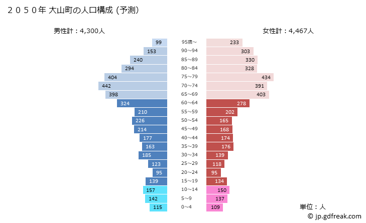 グラフ 大山町(ﾀﾞｲｾﾝﾁｮｳ 鳥取県)の人口と世帯 2050年の人口ピラミッド（予測）