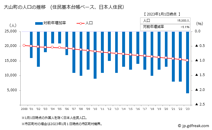 グラフ 大山町(ﾀﾞｲｾﾝﾁｮｳ 鳥取県)の人口と世帯 人口推移（住民基本台帳ベース）