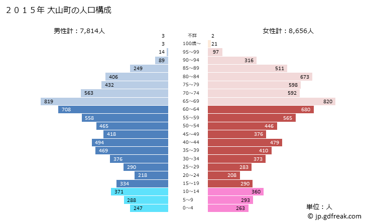 グラフ 大山町(ﾀﾞｲｾﾝﾁｮｳ 鳥取県)の人口と世帯 2015年の人口ピラミッド