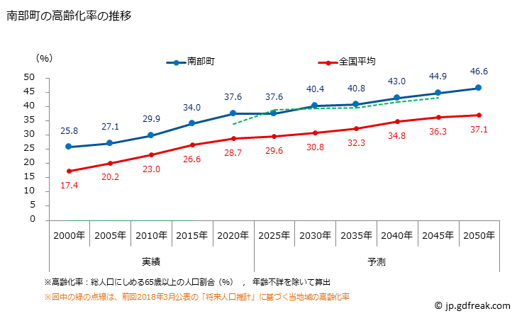 グラフ 南部町(ﾅﾝﾌﾞﾁｮｳ 鳥取県)の人口と世帯 高齢化率の推移
