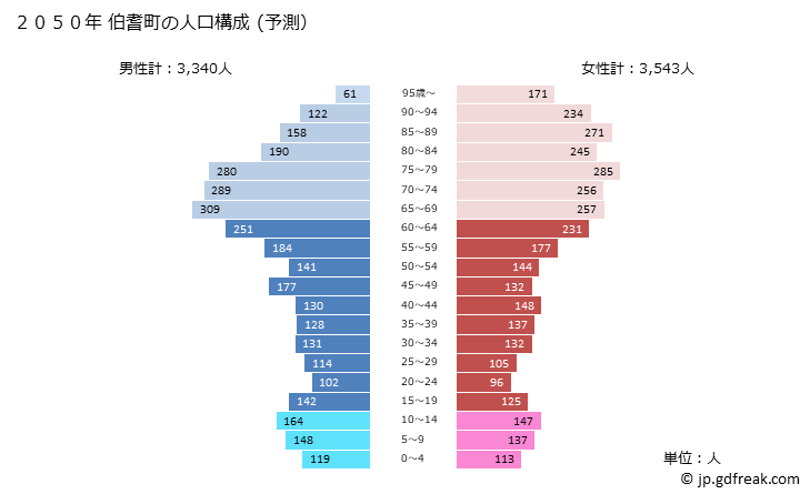 グラフ 伯耆町(ﾎｳｷﾁｮｳ 鳥取県)の人口と世帯 2050年の人口ピラミッド（予測）