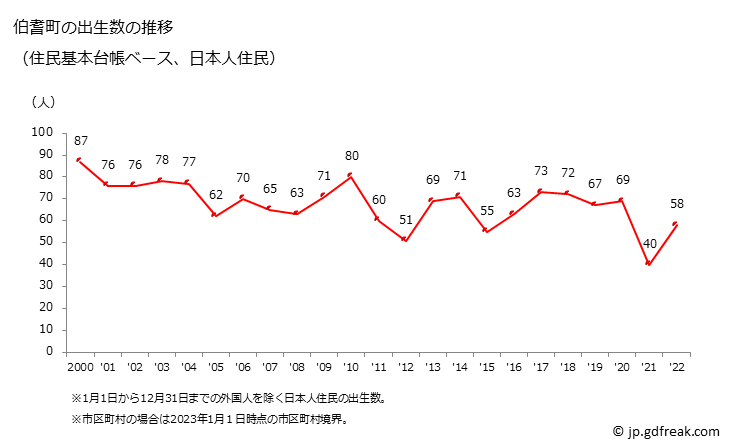 グラフ 伯耆町(ﾎｳｷﾁｮｳ 鳥取県)の人口と世帯 出生数推移（住民基本台帳ベース）