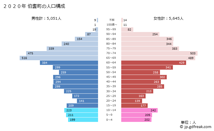 グラフ 伯耆町(ﾎｳｷﾁｮｳ 鳥取県)の人口と世帯 2020年の人口ピラミッド