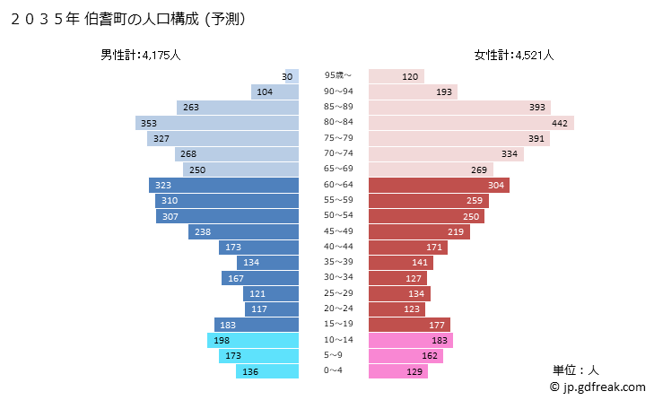 グラフ 伯耆町(ﾎｳｷﾁｮｳ 鳥取県)の人口と世帯 2035年の人口ピラミッド（予測）