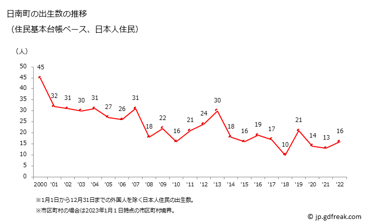 グラフ 日南町(ﾆﾁﾅﾝﾁｮｳ 鳥取県)の人口と世帯 出生数推移（住民基本台帳ベース）