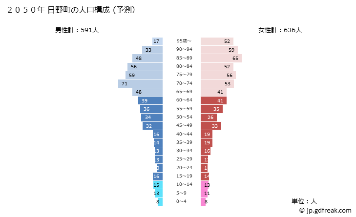グラフ 日野町(ﾋﾉﾁｮｳ 鳥取県)の人口と世帯 2050年の人口ピラミッド（予測）