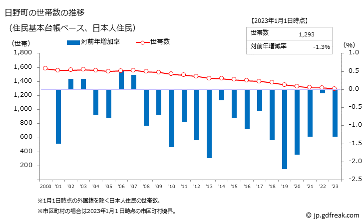 グラフ 日野町(ﾋﾉﾁｮｳ 鳥取県)の人口と世帯 世帯数推移（住民基本台帳ベース）