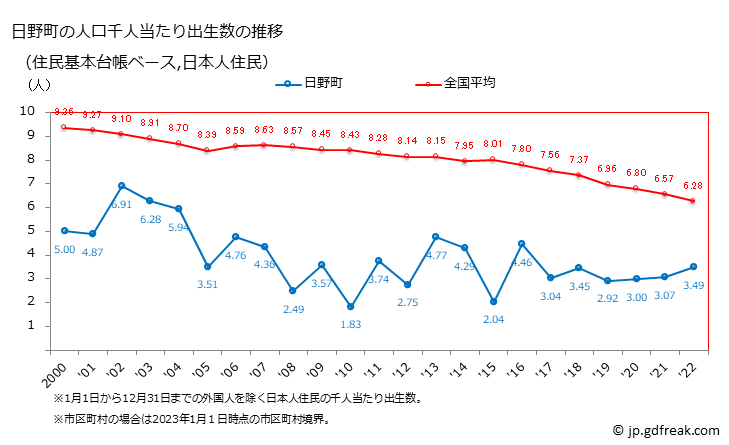 グラフ 日野町(ﾋﾉﾁｮｳ 鳥取県)の人口と世帯 住民千人当たりの出生数（住民基本台帳ベース）