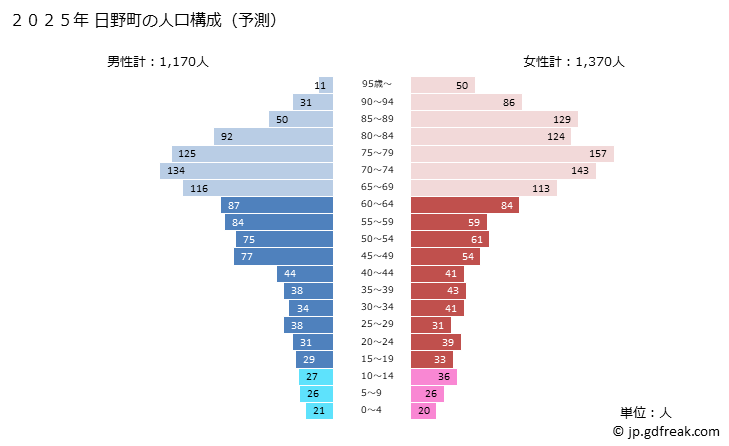 グラフ 日野町(ﾋﾉﾁｮｳ 鳥取県)の人口と世帯 2025年の人口ピラミッド
