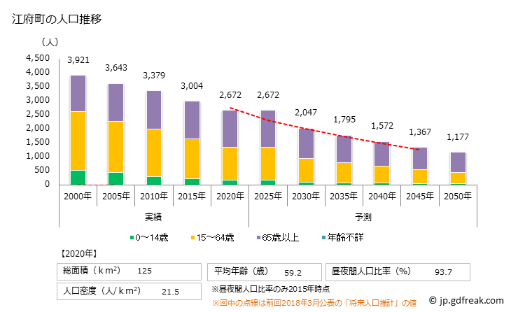 グラフ 江府町(ｺｳﾌﾁｮｳ 鳥取県)の人口と世帯 人口推移